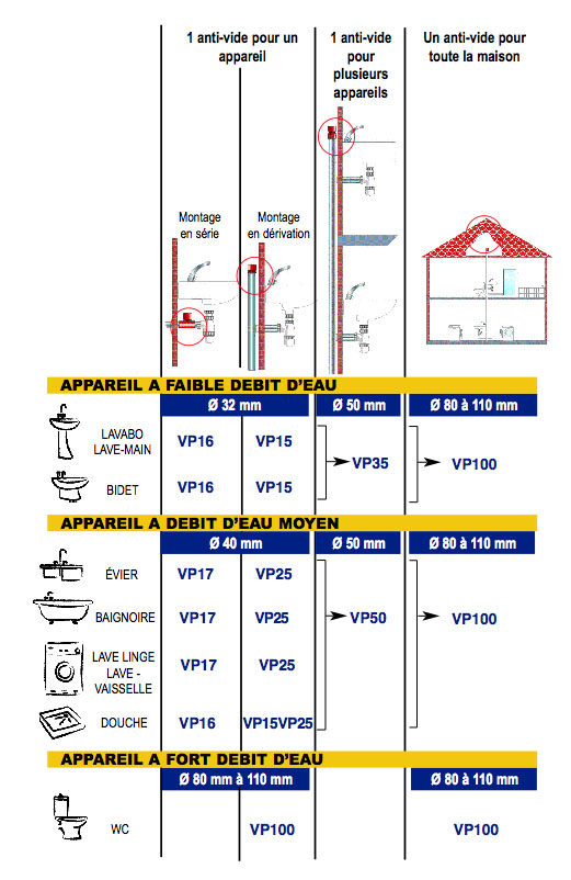 Mauvaises odeurs sanitaires / clapet anti retour