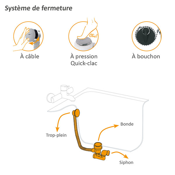 système de fermeture pour baignoire