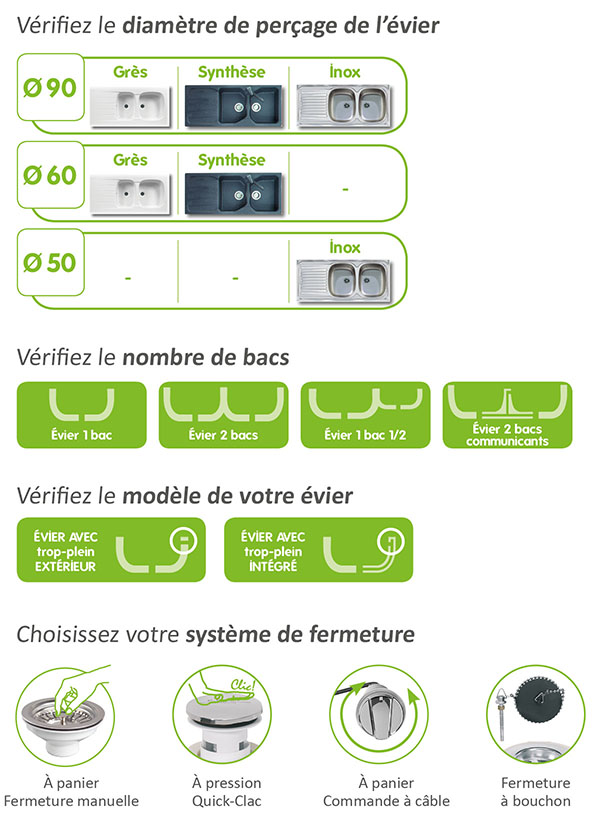 Comment choisir son vidage d'évier ? - Wirquin