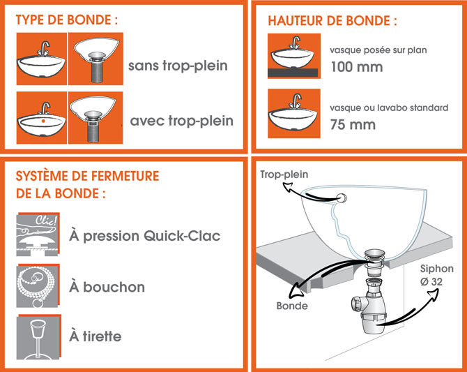 Bonde vasque à clapet rotatif avec trop-plein