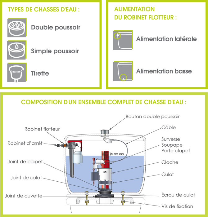 Mécanisme complet de WC double chasse d'eau à câble - WIRQUIN